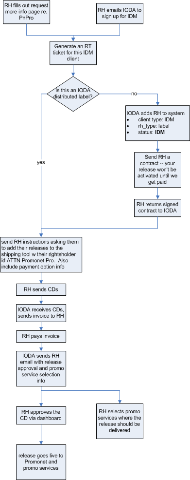 idm-new-user-flow Flowchart of business logic