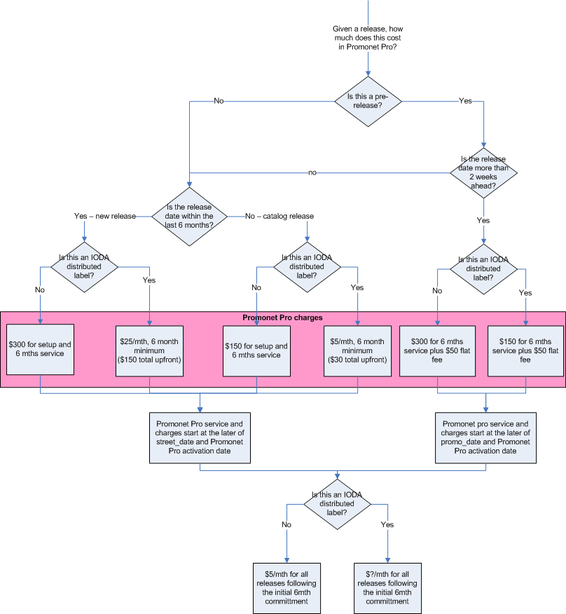 pnpro-release-billing-flowchart Flowchart describing billing options